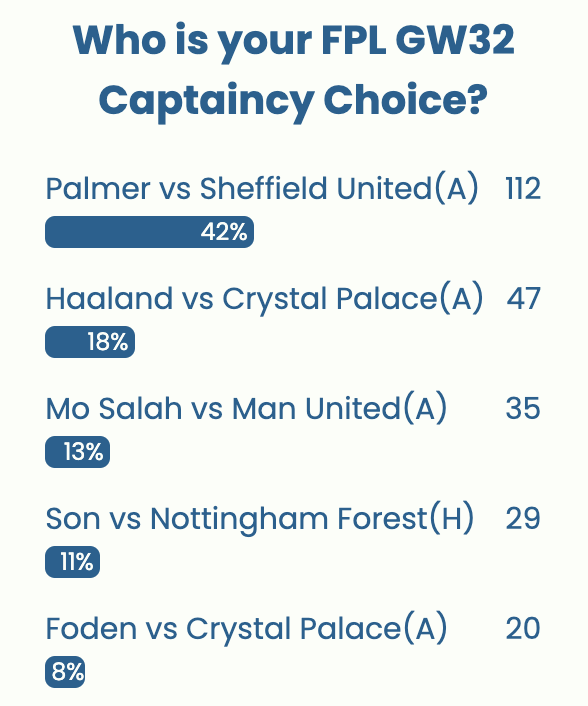 FPL GW32 Captaincy poll ~ Wisdom Of the Crowd